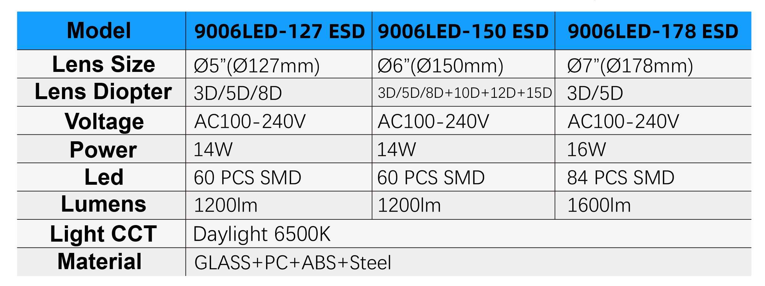 9006LED ESD Specifications